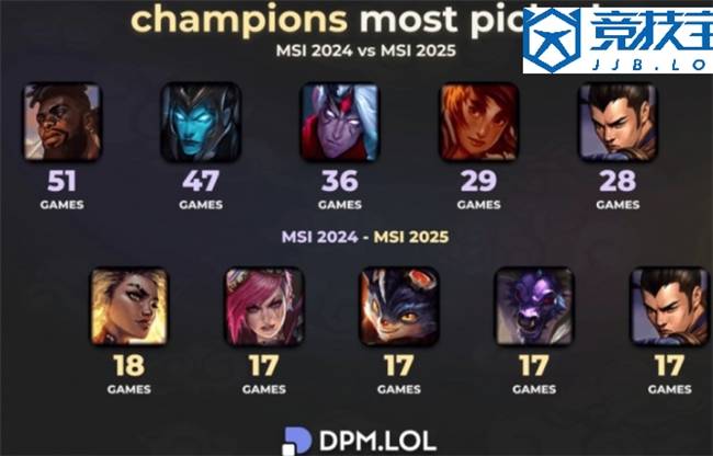 LOL：全局BP赛制的影响英雄(xióng)次(cì)數(shù)從(cóng)51次(cì)跌(diē)至(zhì)18次(cì)