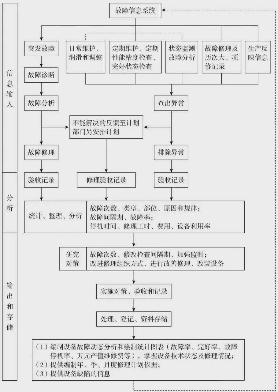 洗(xǐ)涤设備(bèi)故障管理