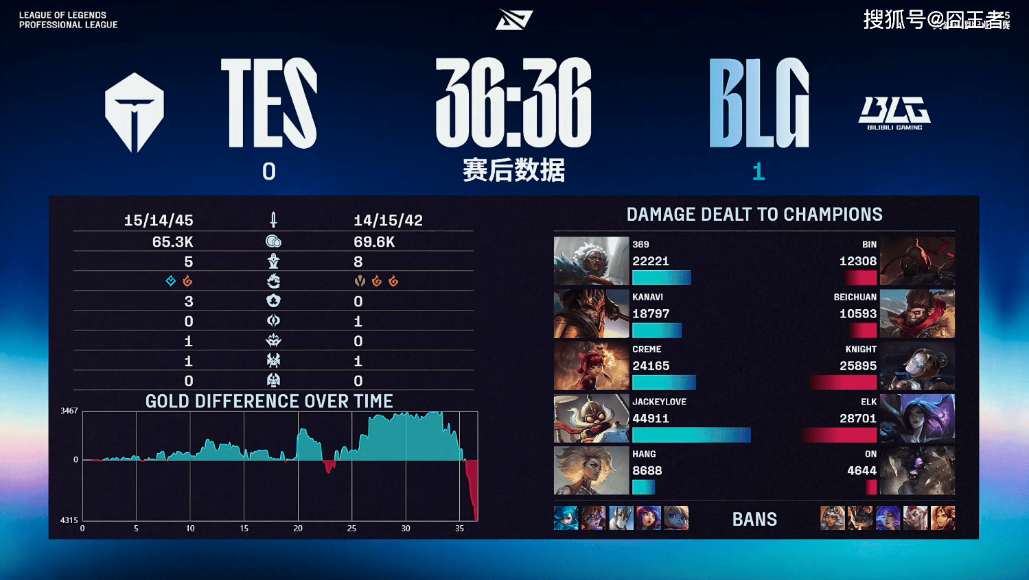 LPL季后赛:还是不行!BLG五局击败TES,拿到全球总决赛门票