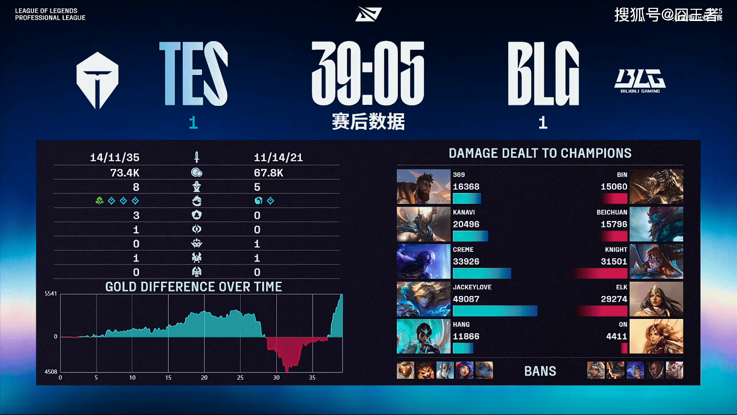 LPL季后赛:还是不行!BLG五局击败TES,拿到全球总决赛门票
