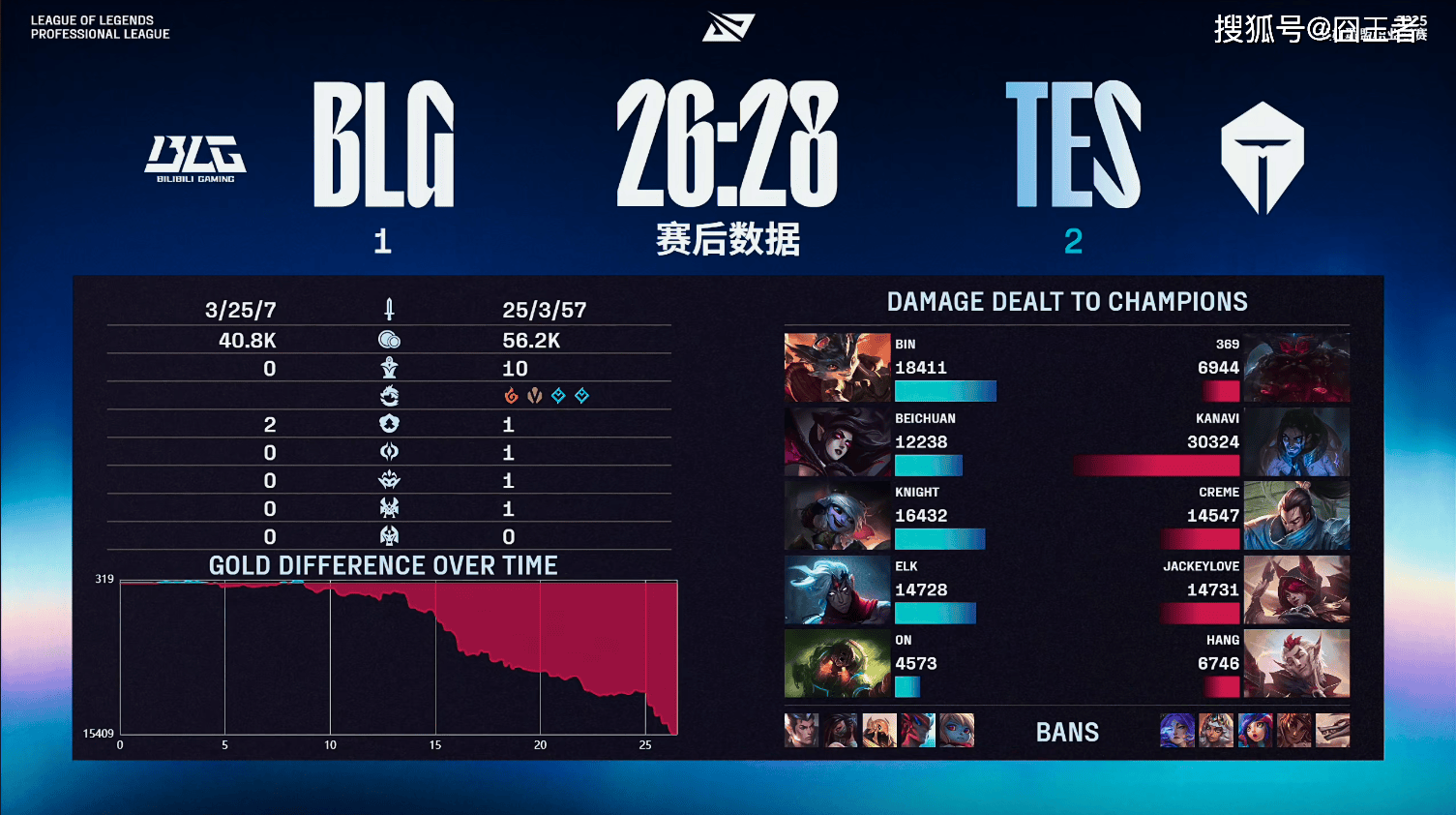 LPL季后赛:还是不行!BLG五局击败TES,拿到全球总决赛门票
