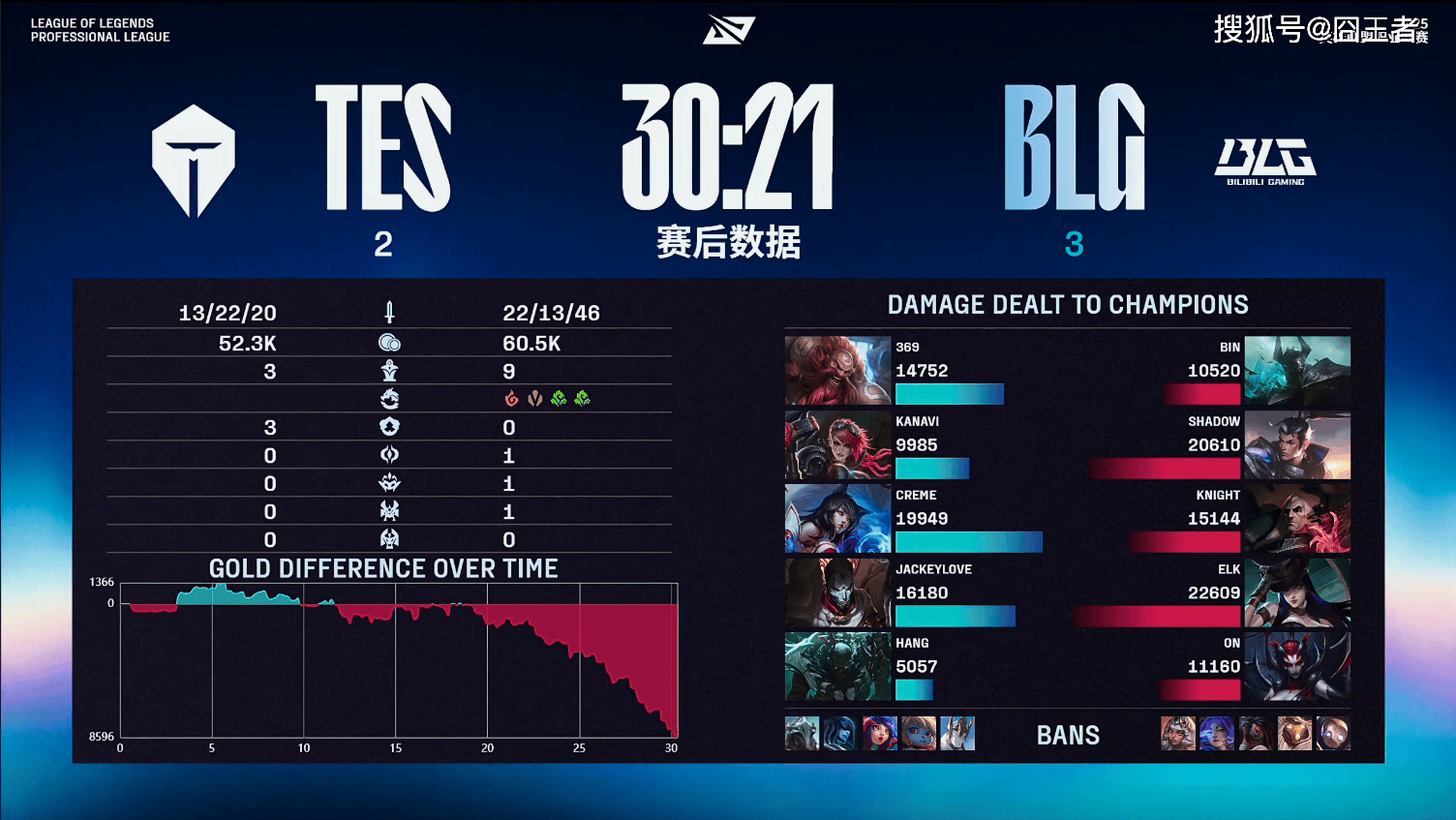 LPL季后赛:还是不行!BLG五局击败TES,拿到全球总决赛门票