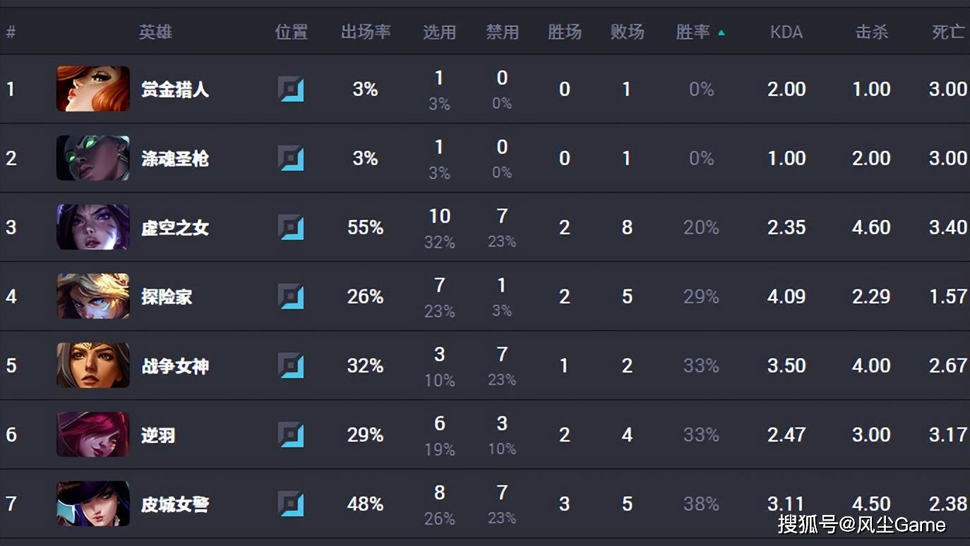 S15世界赛最超模英雄诞生!登场13次胜率85%,沙皇登顶Ban率榜