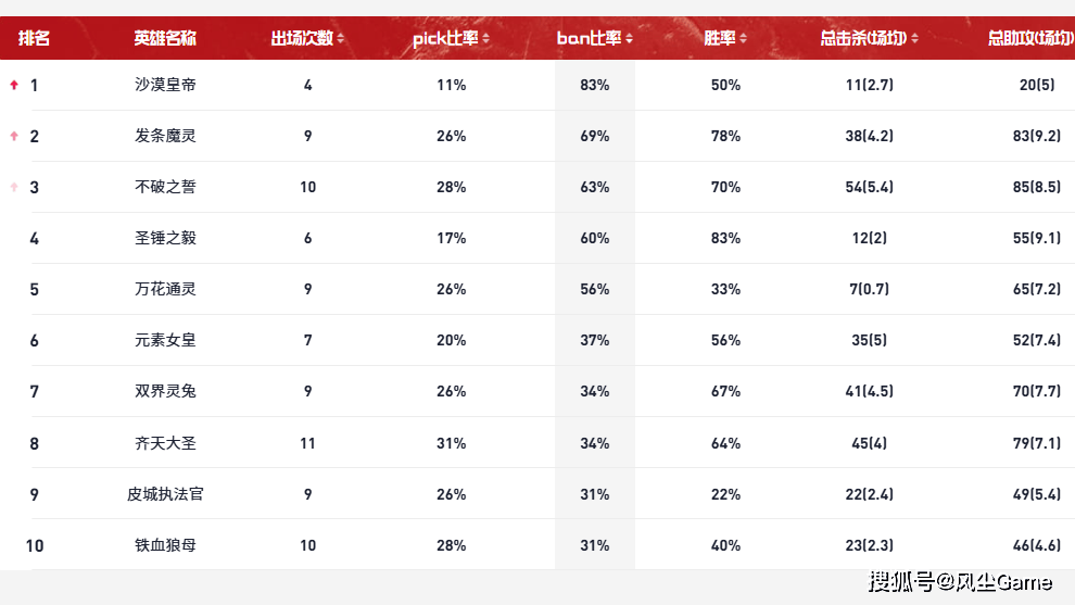 S15世界赛最超模英雄诞生!登场13次胜率85%,沙皇登顶Ban率榜