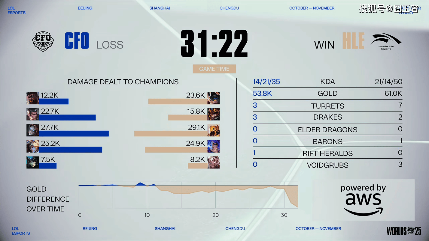 S15全球总决赛:再无奇迹,HLE零封CFO,晋级八强