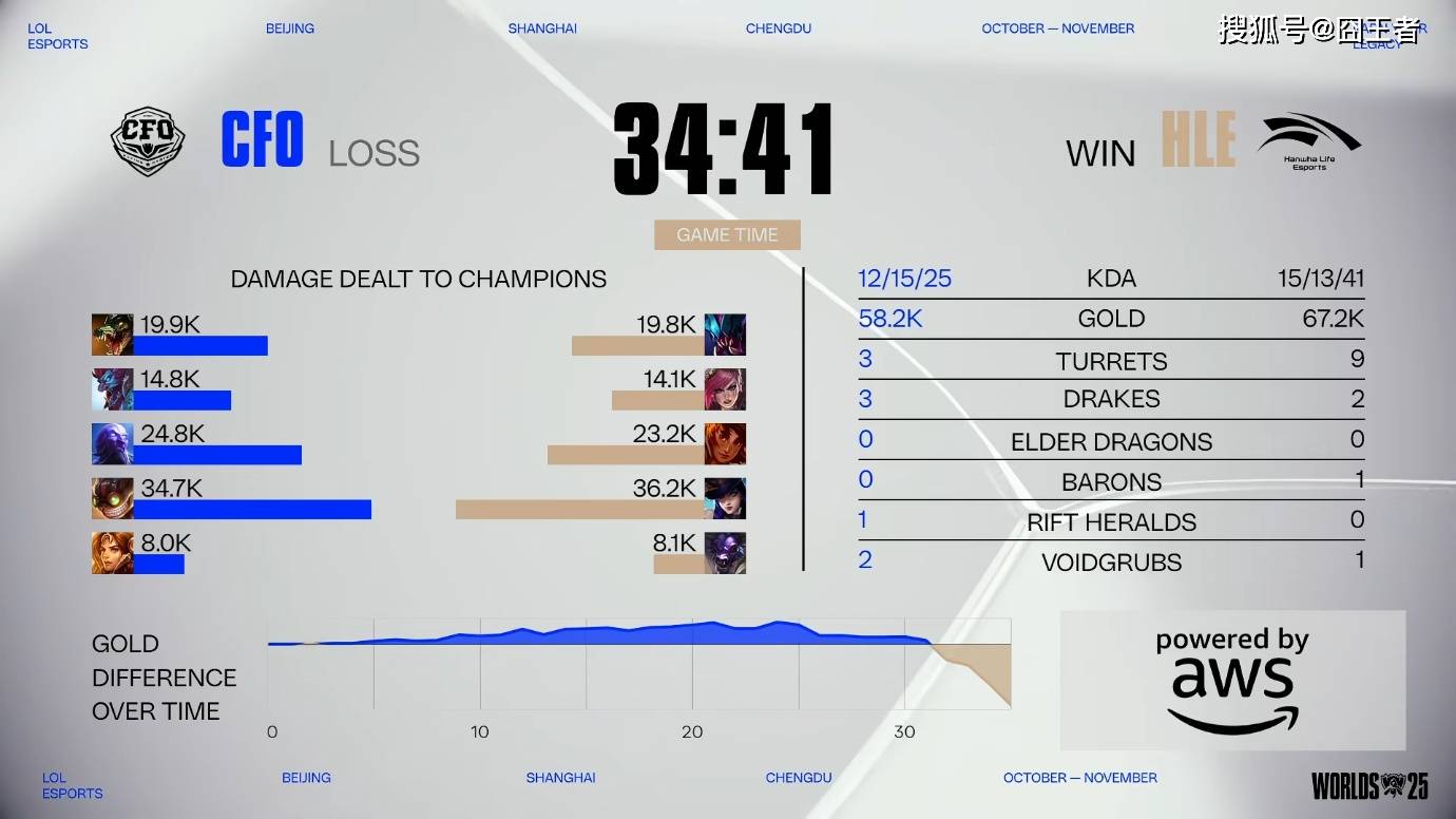 S15全球总决赛:再无奇迹,HLE零封CFO,晋级八强